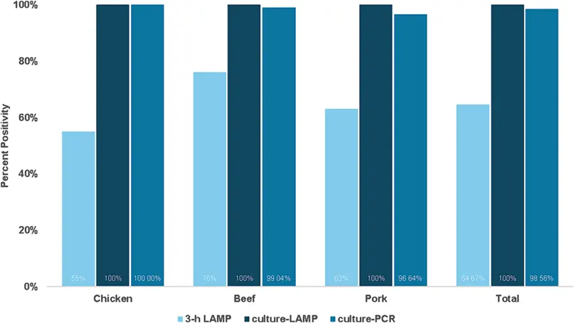 对341份生鸡肉、牛肉和猪肉样本（n=341）进行检测时，3小时缩短富集结合闭管LAMP检测（3小时LAMP）、常规培养结合优化闭管LAMP检测（培养-LAMP）以及常规培养结合PCR检测（培养-PCR）的阳性率