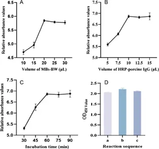 实验条件优化结果