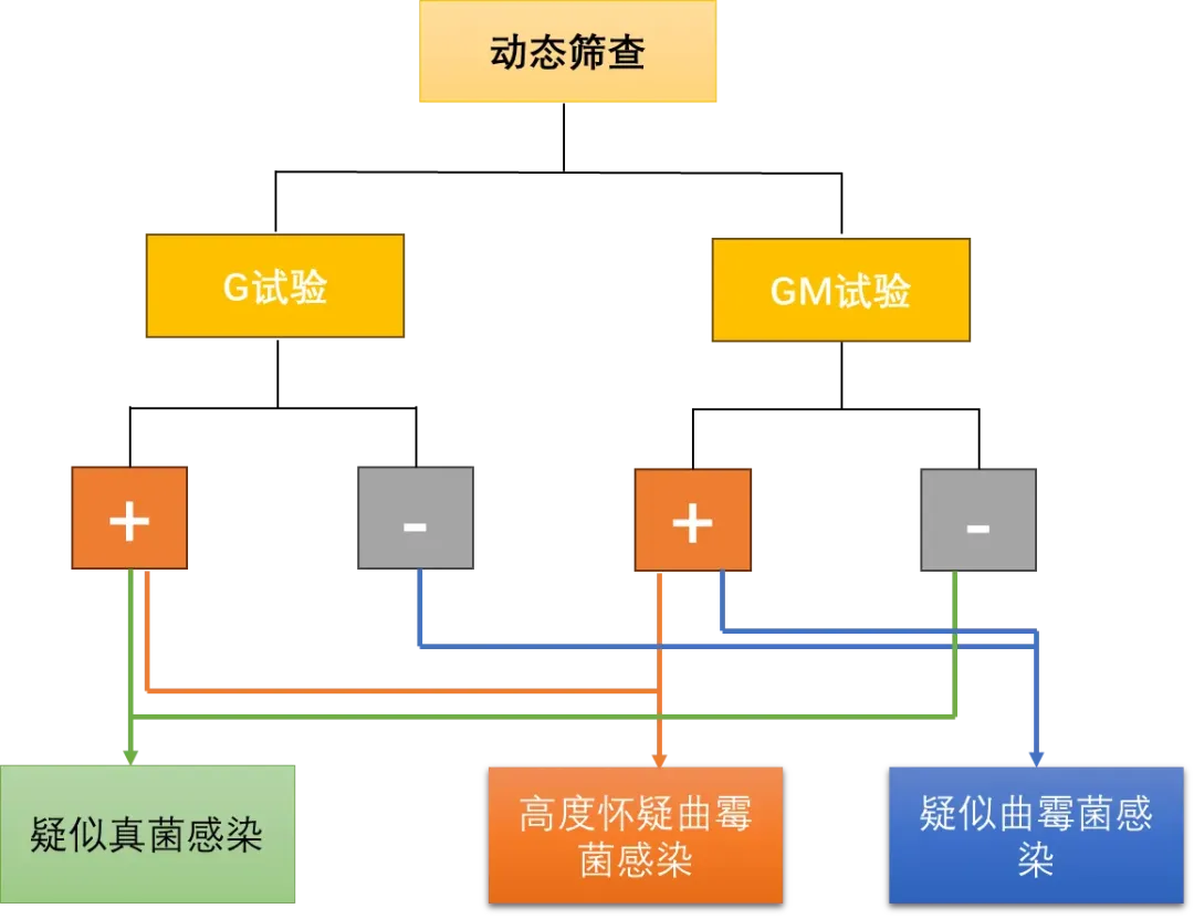 G试验和GM试验联合应用