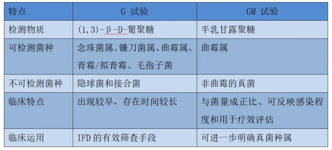 G试验和GM试验的对比