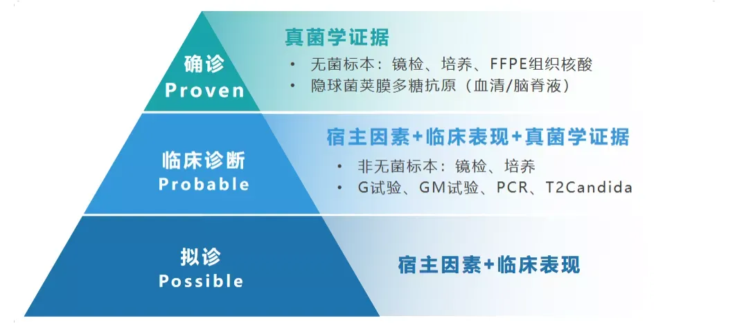 真菌检测中的G试验和GM试验