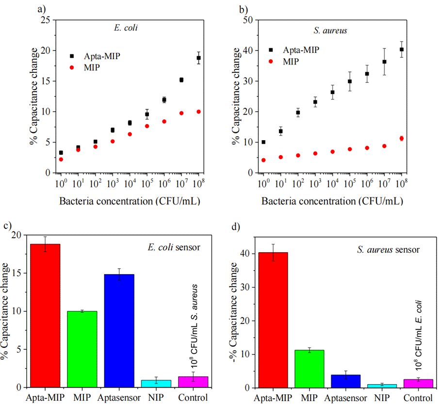 Apta-MIP和MIP传感器在大肠杆菌（a）和金黄色葡萄球菌（b）浓度从100到108 CFU/mL 增加时的电容变化百分比；Apta-MIP、MIP、适体传感器、NIP 和对照实验在108 CFU/mL 大肠杆菌（c）和金黄色葡萄球菌（d）浓度下电容变化百分比的比较。误差棒表示从三个独立重复实验中获得的标准偏差