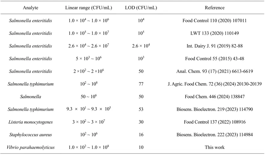 MRS生物传感器检测病原菌的比较