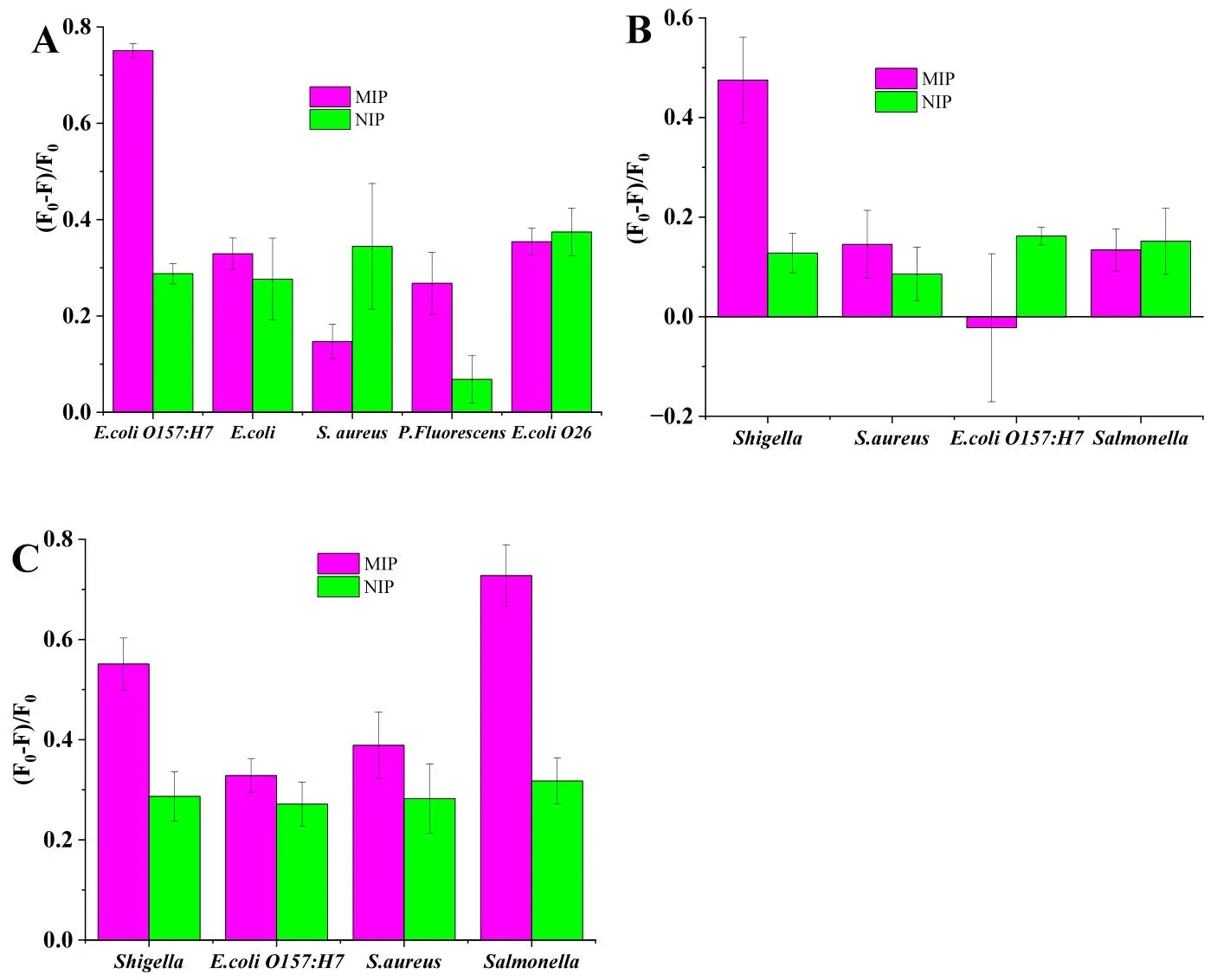 评估所开发方法的选择性，展示 MIP FPMs 对不同细菌病原体的响应差异
