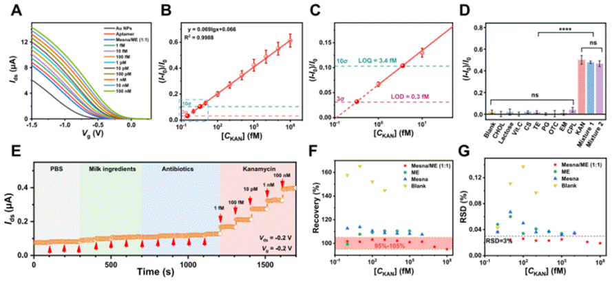 Apt-CNT-FET 生物传感器对卡那霉素检测的检测性能