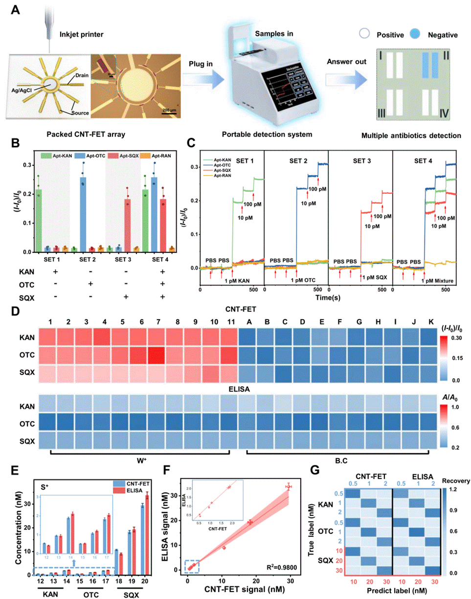 用于检测牛奶样品中多种抗生素的集成碳纳米管场效应晶体管传感阵列平台