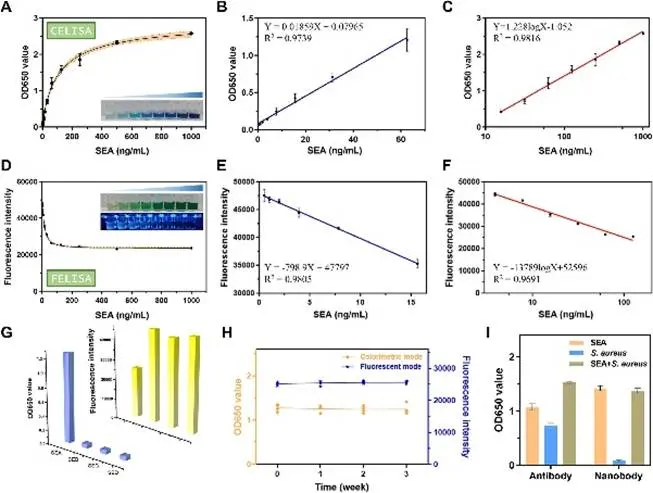 所提出的双模免疫分析法的分析性能