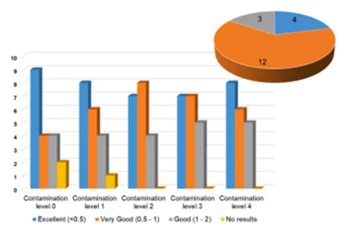 各参与实验室的Z分数表现