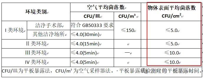 各类环境空气、物体表面菌落总数卫生标准