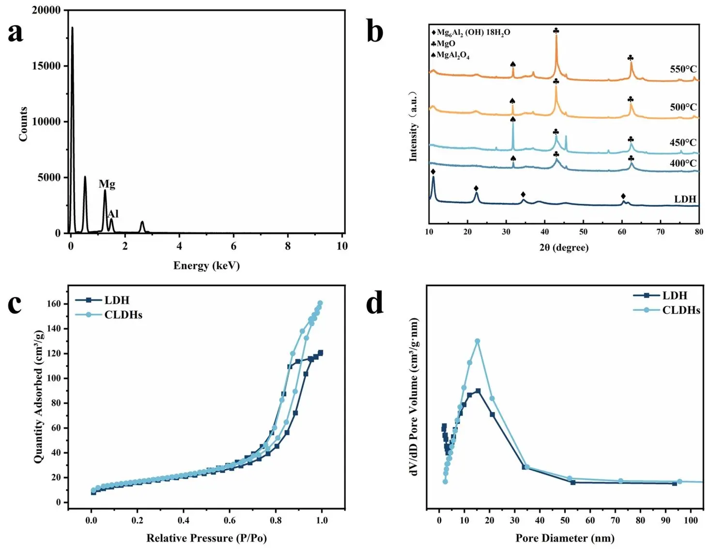 通过 EDS、XRD 和 BET 分析，显示 CLDHs 的元素组成、晶体结构及煅烧后比表面积和孔径的增大
