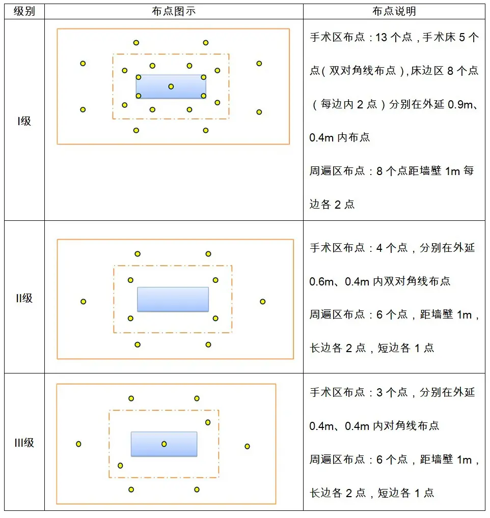 洁净房间（I类环境）空气监测布点