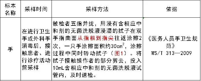 医务人员手卫生监测