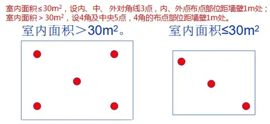 图2.非洁净（Ⅱ、Ⅲ、IV类环境）房间空气监测布点