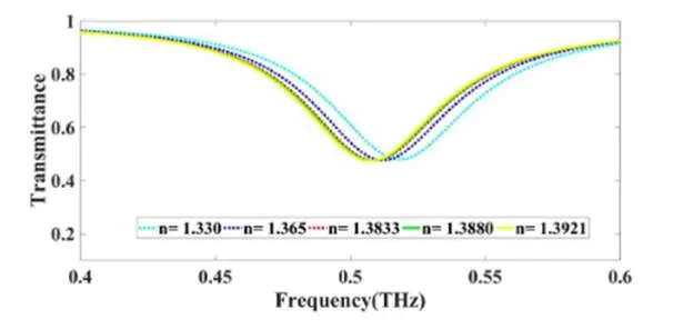 生物传感器在三个不同频率下的电磁场分布模式
