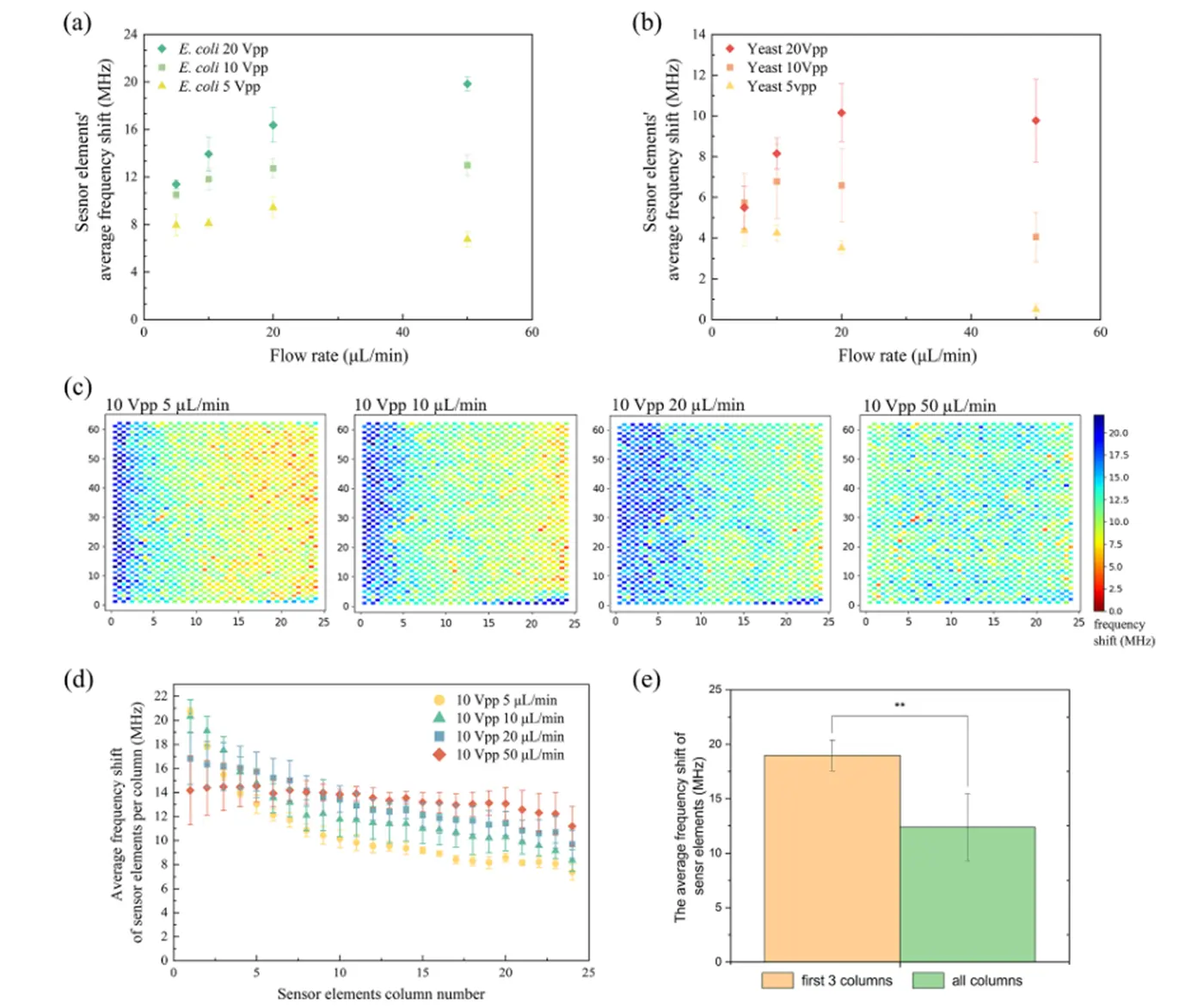 （a） 大肠杆菌和 （b） 酵母在不同 DEP 电压和流速设置下的介电泳 （DEP） 收集