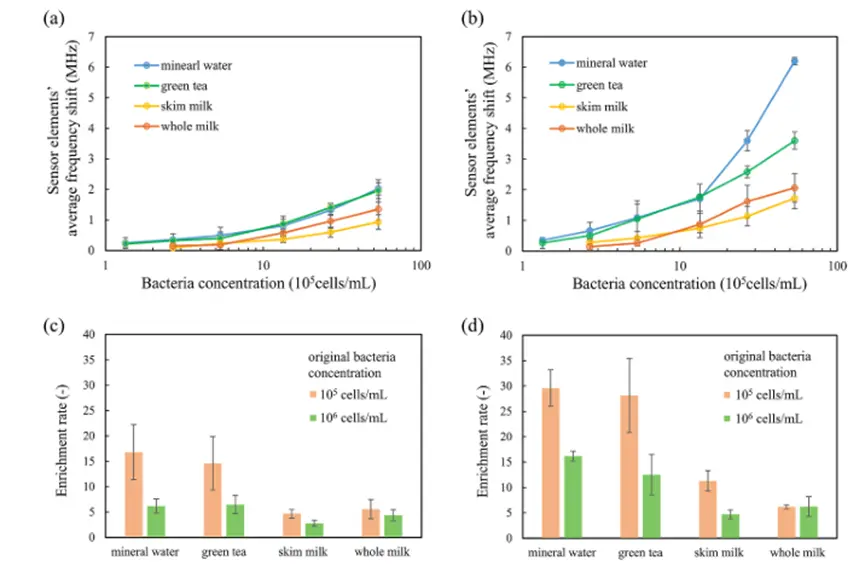 （a） 所有和 （b） 部分传感器元件（上游前三列）对饮料样品中细菌浓度的平均输出