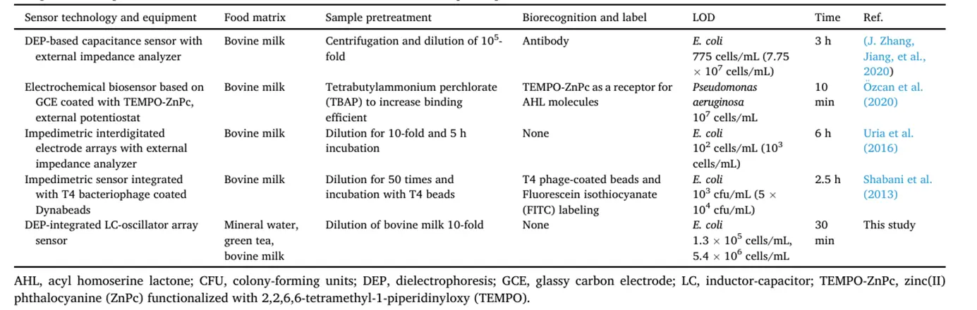 已报道的用于饮料样品中细菌检测的电生物传感器的比较。