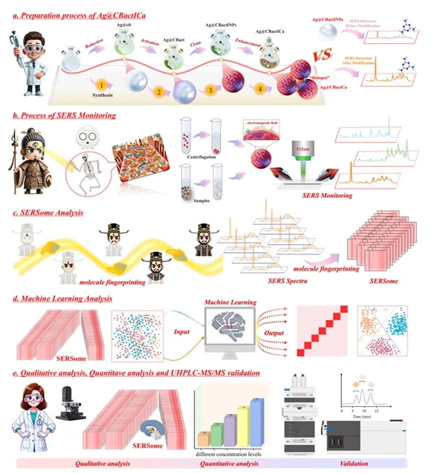 无标记超灵敏智能食品安全监测平台