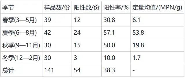 不同季节淡水鱼中副溶血性弧菌检出情况