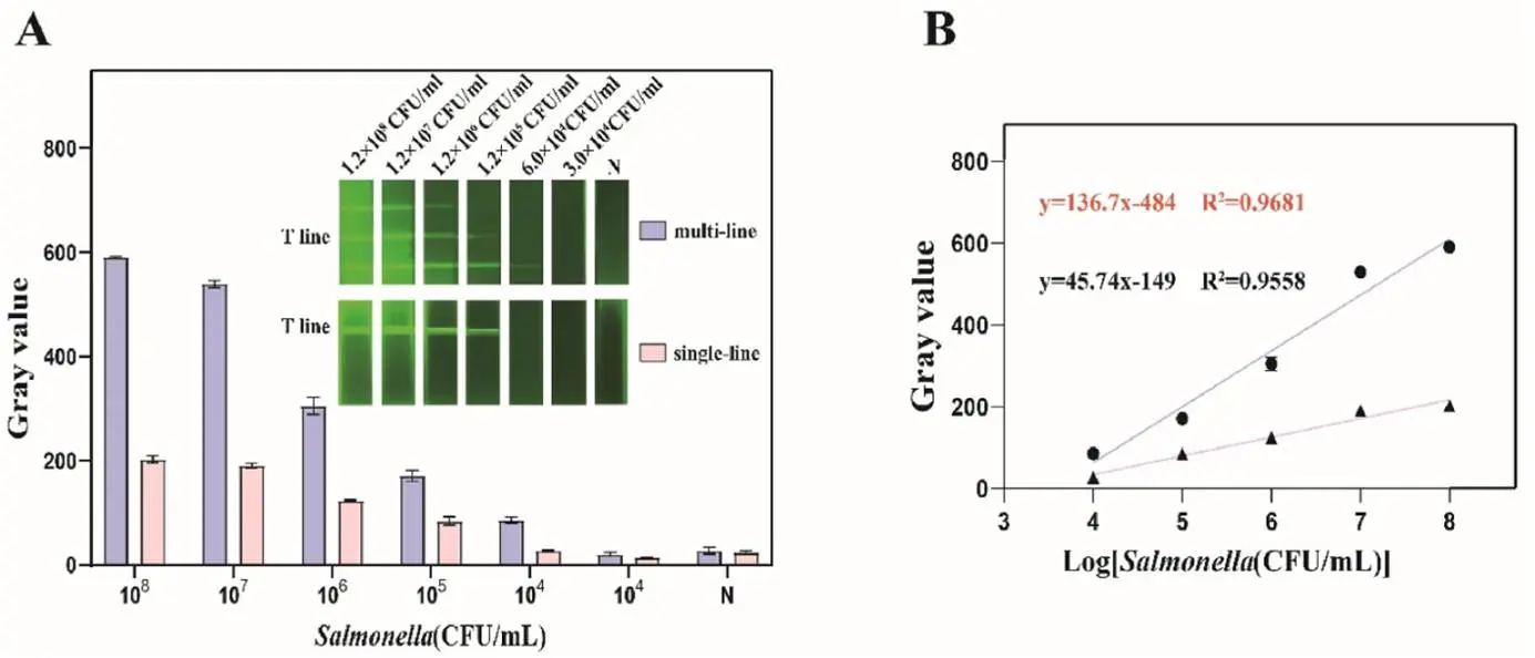 单线免疫层析传感器（ICTS）和多线ICTS传感器的灵敏度