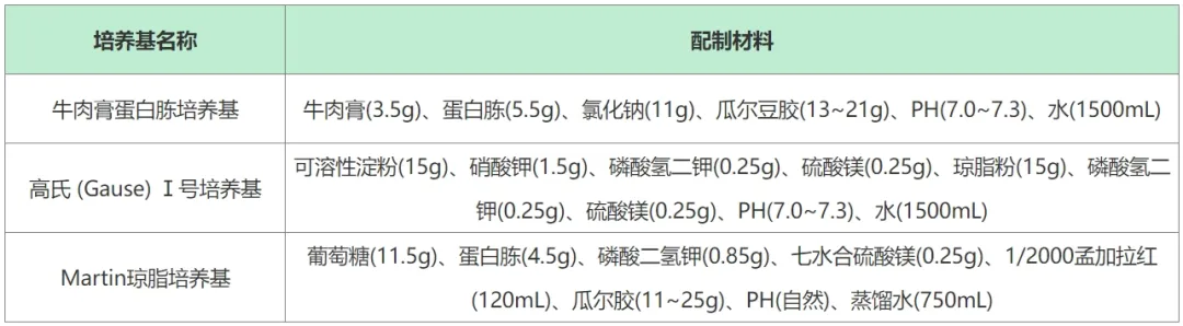 3种常用培养基材料配比 3种常用培养基材料配比