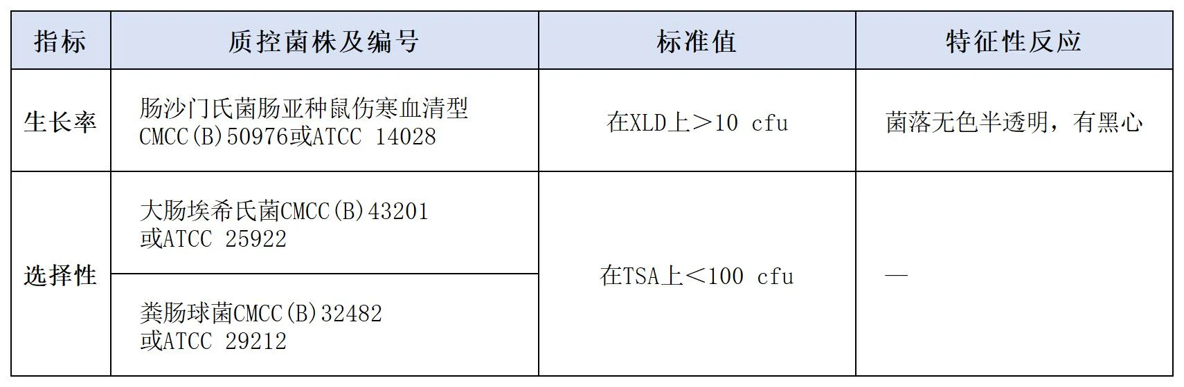 四硫磺酸钠煌绿增菌液(TTB增菌液)质量控制