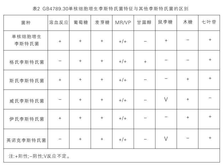 GB4789.30单核细胞增生李斯特氏菌特征