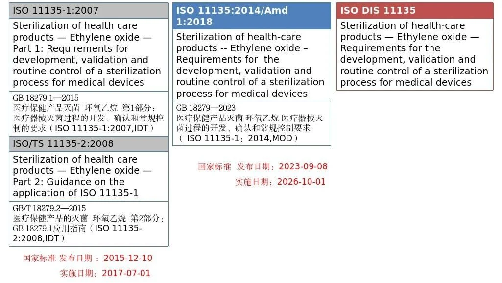 GB 18279与ISO 11135国际标准的关系