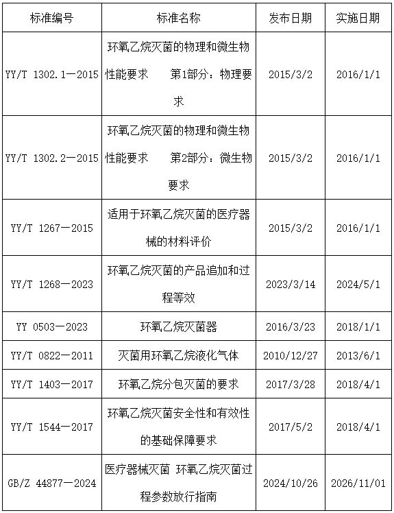 全国消毒技术与设备标准化技术委员会还制定了其他环氧乙烷灭菌相关标准与GB 18279配合使用