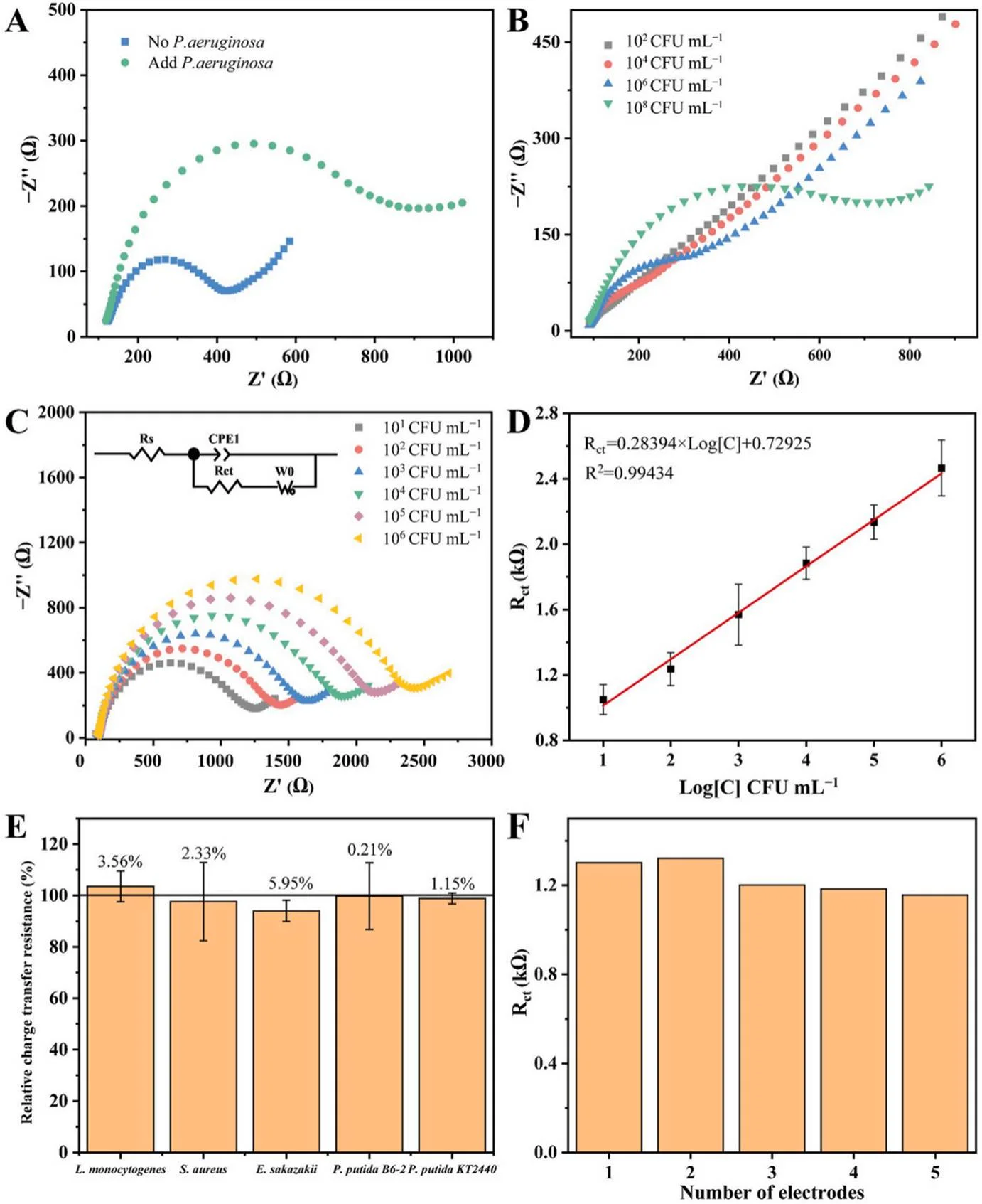 LecB/NPG/GCE生物传感器对铜绿假单胞菌的检测性能