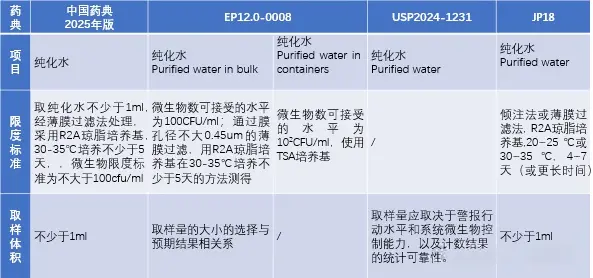 各国药典制药用水微生物检测方法对比
