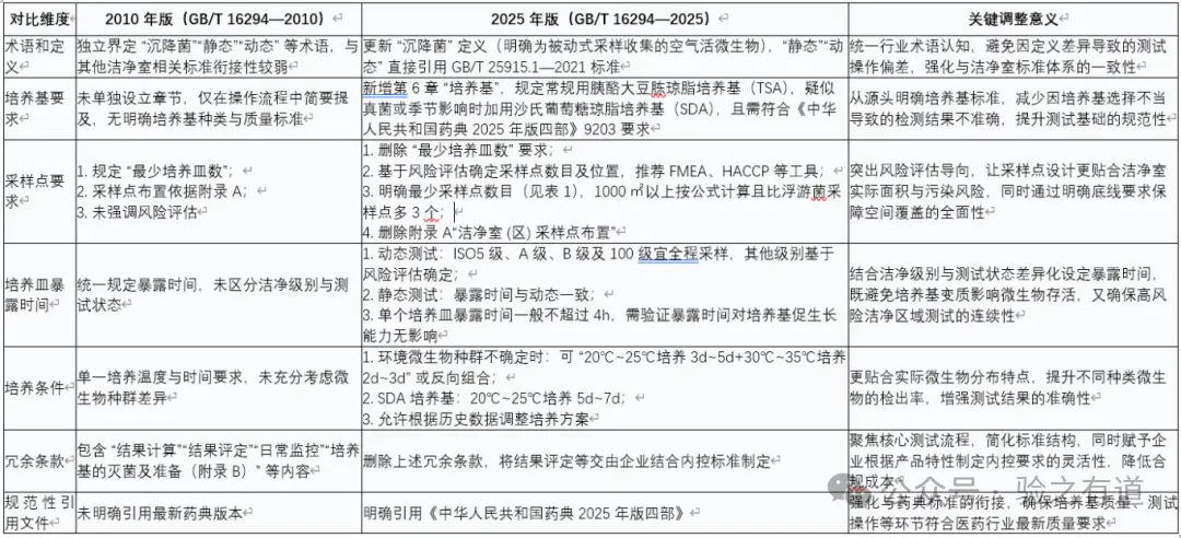 GB/T 16294-2025 实施在即，医药洁净室沉降菌测试有哪些关键变化？