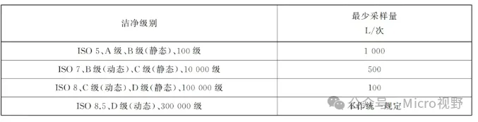 洁净级别的最小采样量要求表