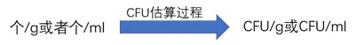 CFU估算公式