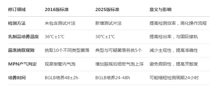 GB 4789.3-2025 主要修订内容概览