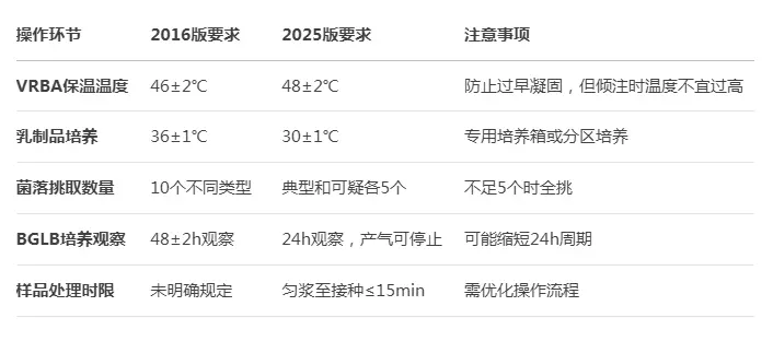 GB 4789.3-2025标准关键操作要求变化对比表
