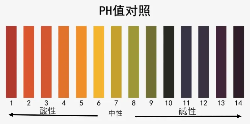 pH值对照 pH值对照