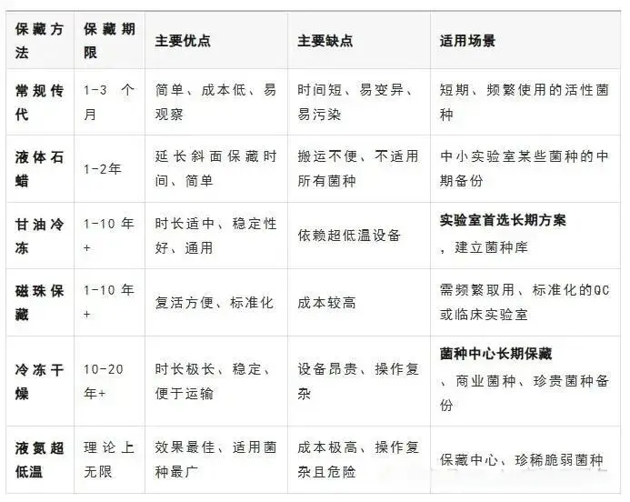 菌种保藏方法分析表