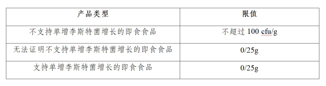 澳大利亚新南威尔士州食品安全局（New South Wales（NSW）Food Authority）发布的《即食食品中的单增李斯特菌限量》（Listeria monocytogenes limits in ready-to-eat (RTE) food）中规定