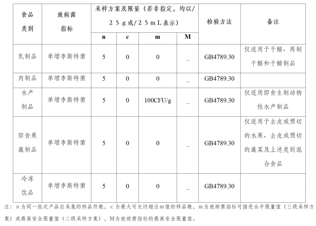 食品安全国家标准GB29921-2021《预包装食品中致病菌限量》中规定