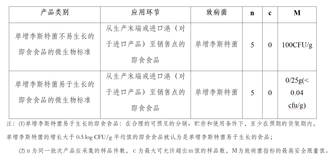 CAC/GL 61-2007 《食品卫生通用准则：食品中单增李斯特菌的控制指南》中规定