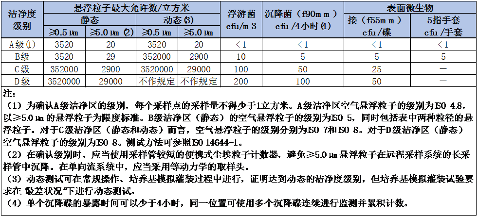参照药品生产质量管理规范中“无菌药品 附录”对洁净度等级划分