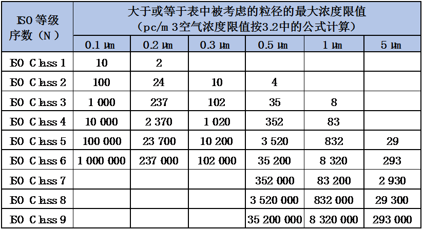 参照IS014644-1洁净室空气洁净度等级标准划分