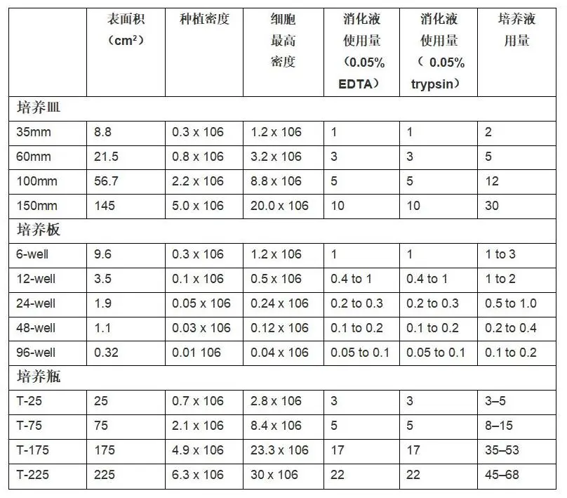一般培养时不同载体的推荐使用方法