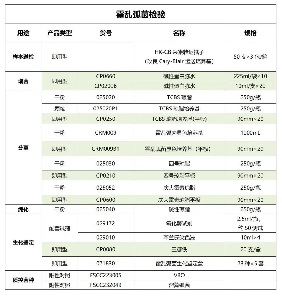 霍乱弧菌检测成套产品解决方案