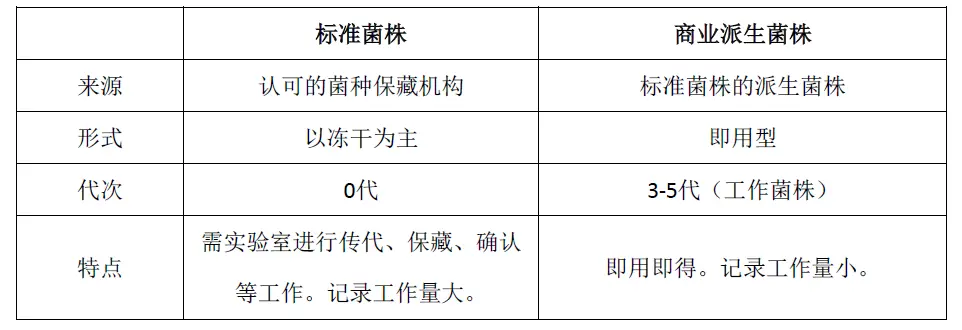 标准菌株与商业派生菌株对比