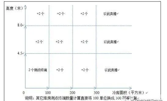 高架桥或立体库终端测点数量