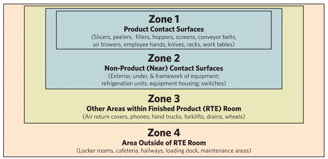生产环境监测采样1234区