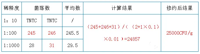 菌落数选取、计算过程及结果