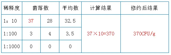 固体样品举例，菌落数选取、计算过程及结果